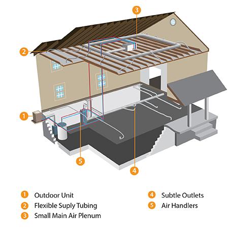 High Velocity Air Conditioning