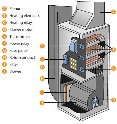 Intertherm Nordyne Mobile Modular Home Electric Furnace Replaces E3EB-015H  E3EB015H 15 KW - North America HVAC