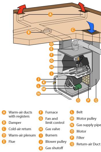 How Gas Furnaces Work - MEP Academy