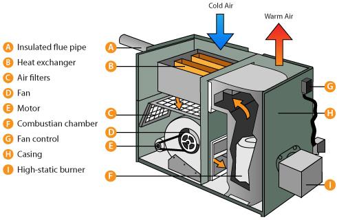 forced hot air oil furnace