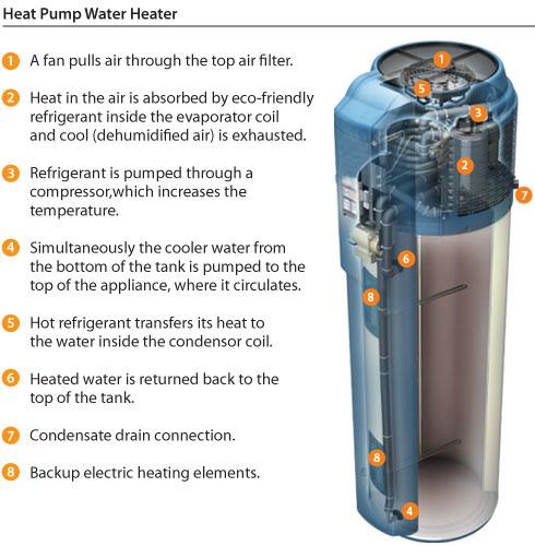 How it Works — Heat Pump Water Heaters (HPWHs)