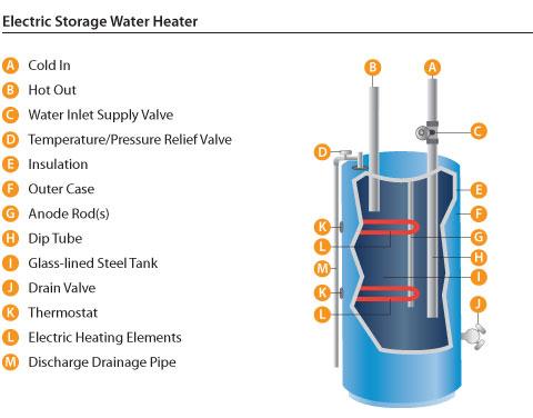 How does an electric storage hot water system work?