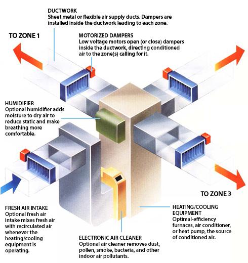 Zone heating sales and air