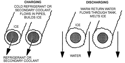 Storage / Thermal Energy Storage (TES) – Water / Ice – API Energy